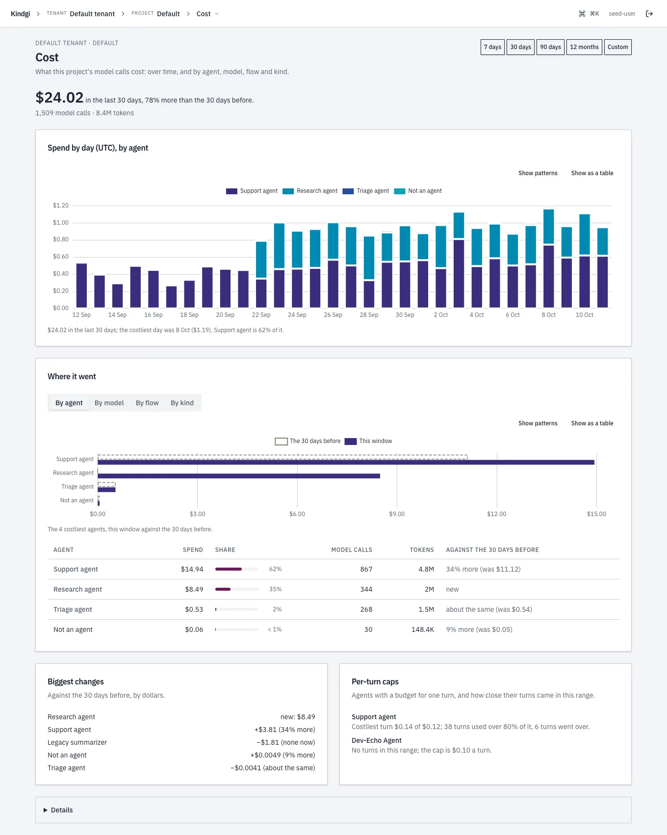 A project's Cost page over 30 days: "$24.02 in the last 30 days, 78% more than the 30 days before.", "1,509 model calls · 8.4M tokens", spend by day stacked by agent, and Where it went by agent, with Support agent at $14.94 (62%), 34% more than the 30 days before.