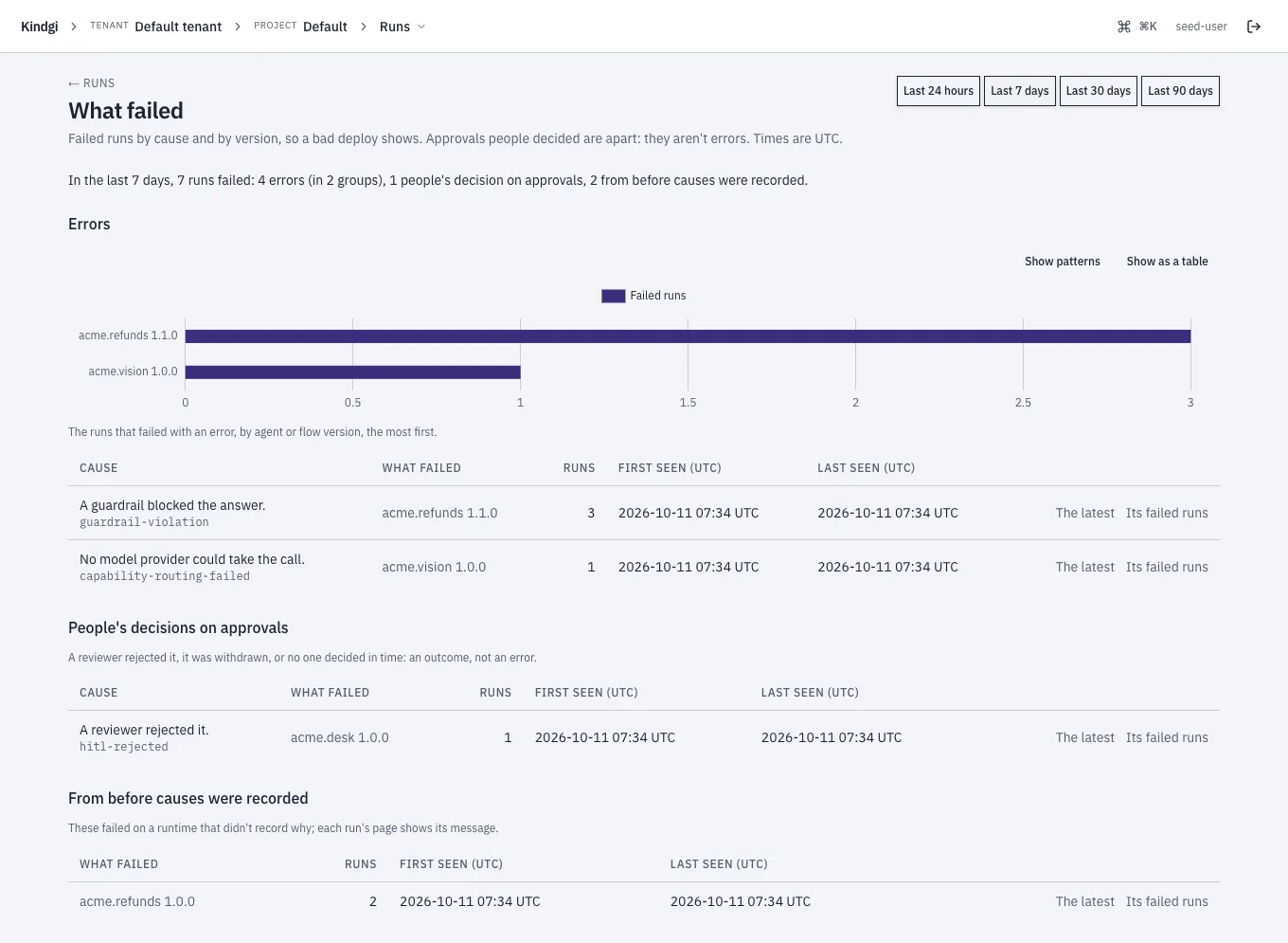 What failed for the last 7 days: 7 runs failed; Errors: A guardrail blocked the answer. (guardrail-violation, acme.refunds 1.1.0, 3 runs) and No model provider could take the call. (capability-routing-failed, acme.vision 1.0.0, 1 run); People's decisions on approvals: A reviewer rejected it. (hitl-rejected, acme.desk 1.0.0, 1 run); From before causes were recorded: acme.refunds 1.0.0, 2 runs.