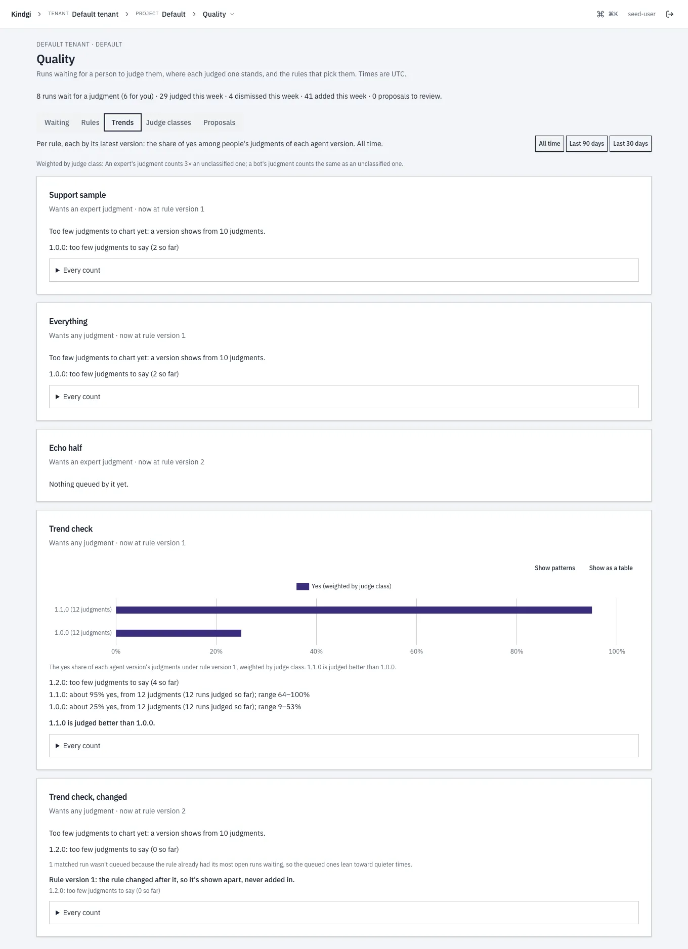 The Trends tab: each rule by its latest version, with the share of yes for each agent version. The Trend check rule's chart shows 1.1.0 at about 95% yes and 1.0.0 at about 25%, "1.1.0 is judged better than 1.0.0."