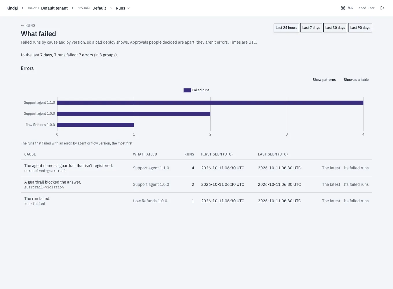 What failed over the last 7 days: "In the last 7 days, 7 runs failed: 7 errors (in 3 groups)." The errors as bars by version, and a table: an unregistered guardrail (unresolved-guardrail) in Support agent 1.1.0, 4 runs; a guardrail that blocked the answer (guardrail-violation) in Support agent 1.0.0, 2 runs; and a failed run (run-failed) in the flow Refunds 1.0.0, 1 run.