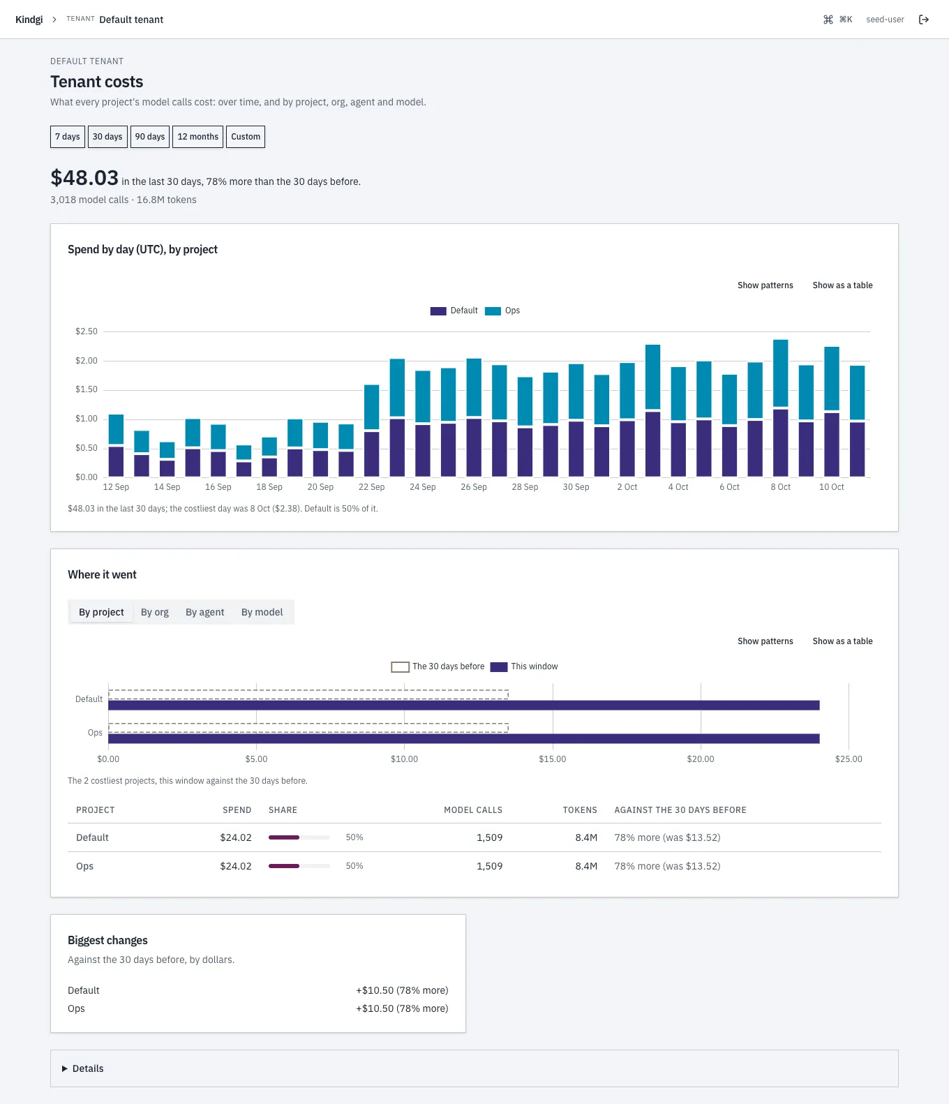 Tenant costs over 30 days: "$48.03 in the last 30 days, 78% more than the 30 days before.", "3,018 model calls · 16.8M tokens", spend by day stacked by project, and Where it went by project: Default and Ops, $24.02 each.