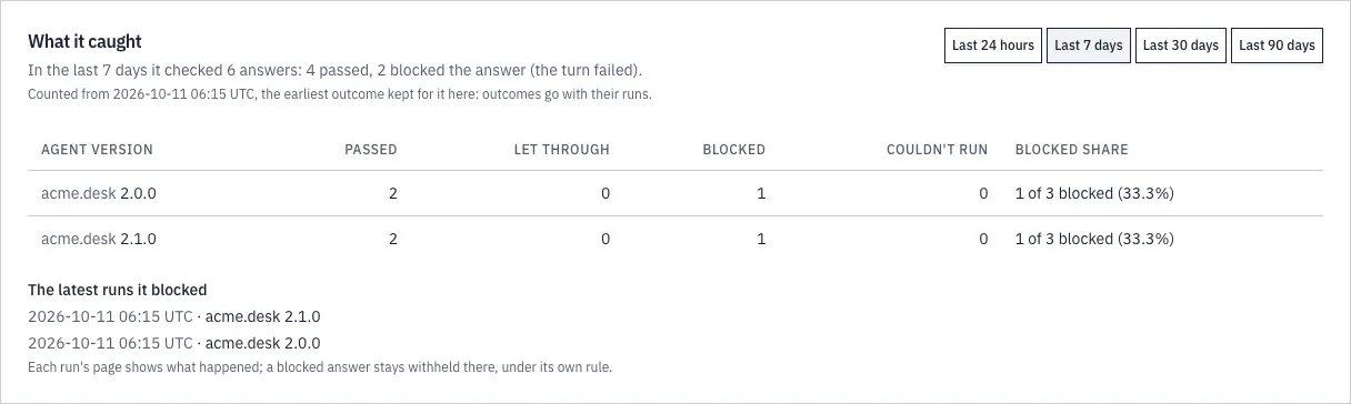 What it caught, on acme.no-secret's page: "In the last 7 days it checked 6 answers: 4 passed, 2 blocked the answer (the turn failed).", the four windows with Last 7 days chosen, a row for each of acme.desk 2.0.0 and 2.1.0 (2 passed, 0 let through, 1 blocked, 0 couldn't run, 1 of 3 blocked), and the two runs it blocked, newest first.