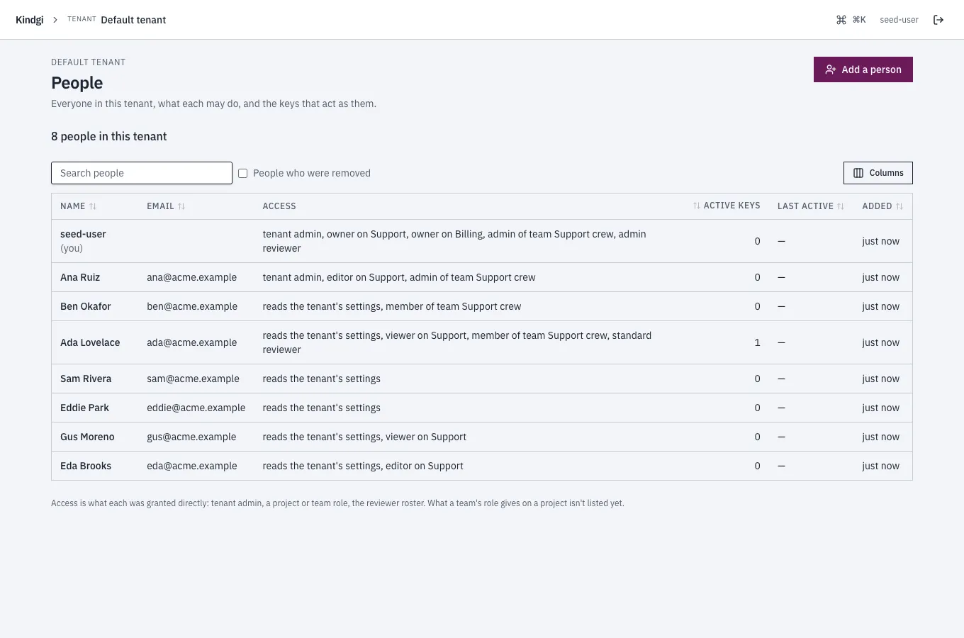 The People page: "8 people in this tenant", a People who were removed checkbox, Columns and Add a person; each person with their email, their access in words (the seed user: tenant admin, owner on Support and Billing, admin of team Support crew, admin reviewer; Ada Lovelace: reads the tenant's settings, viewer on Support, member of team Support crew, standard reviewer; Sam Rivera: reads the tenant's settings), their active keys, when they were last active and when they were added.