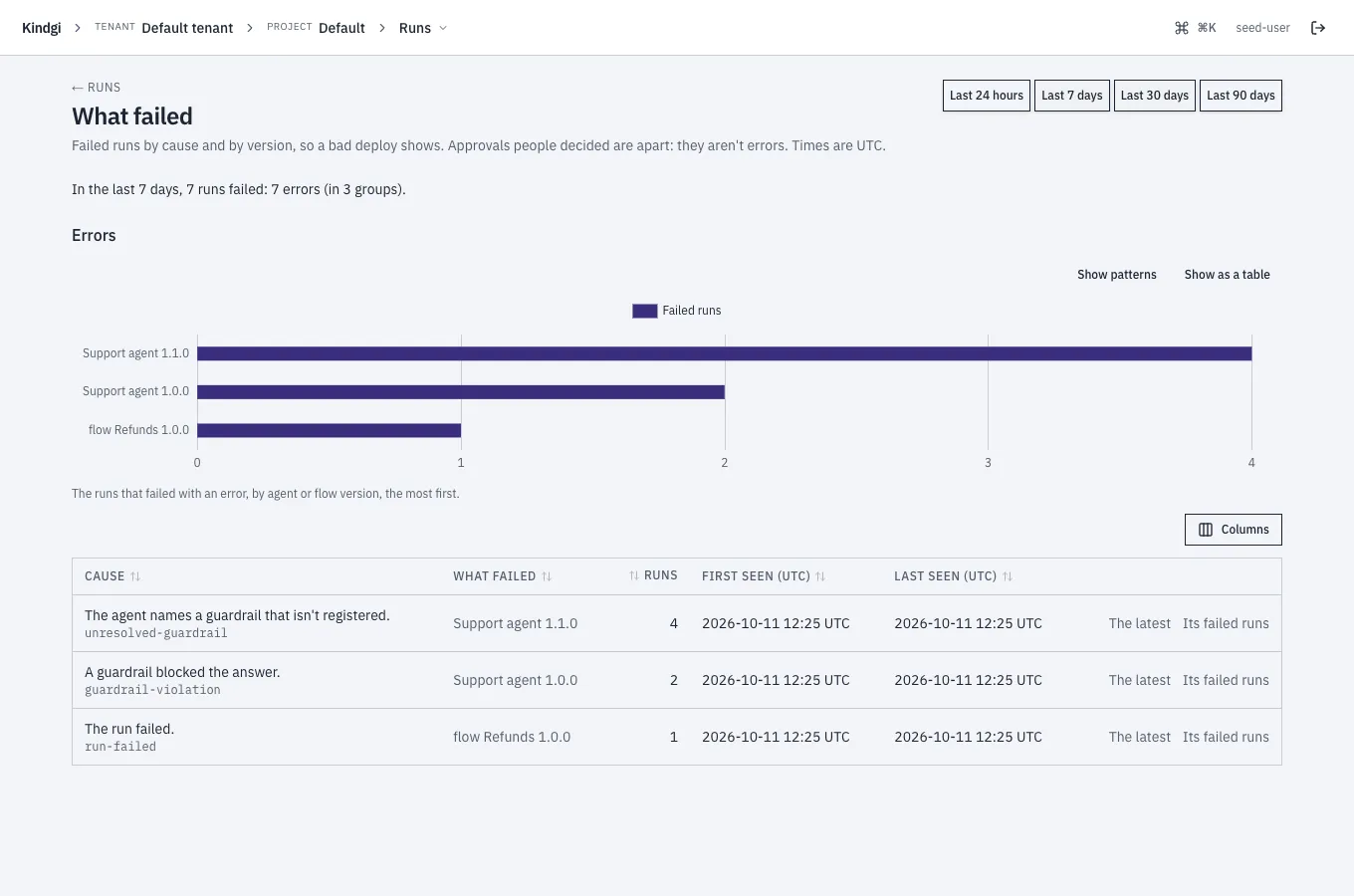 What failed over the last 7 days: "In the last 7 days, 7 runs failed: 7 errors (in 3 groups)." The errors as bars by version, and a table: an unregistered guardrail (unresolved-guardrail) in Support agent 1.1.0, 4 runs; a guardrail that blocked the answer (guardrail-violation) in Support agent 1.0.0, 2 runs; and a failed run (run-failed) in the flow Refunds 1.0.0, 1 run.