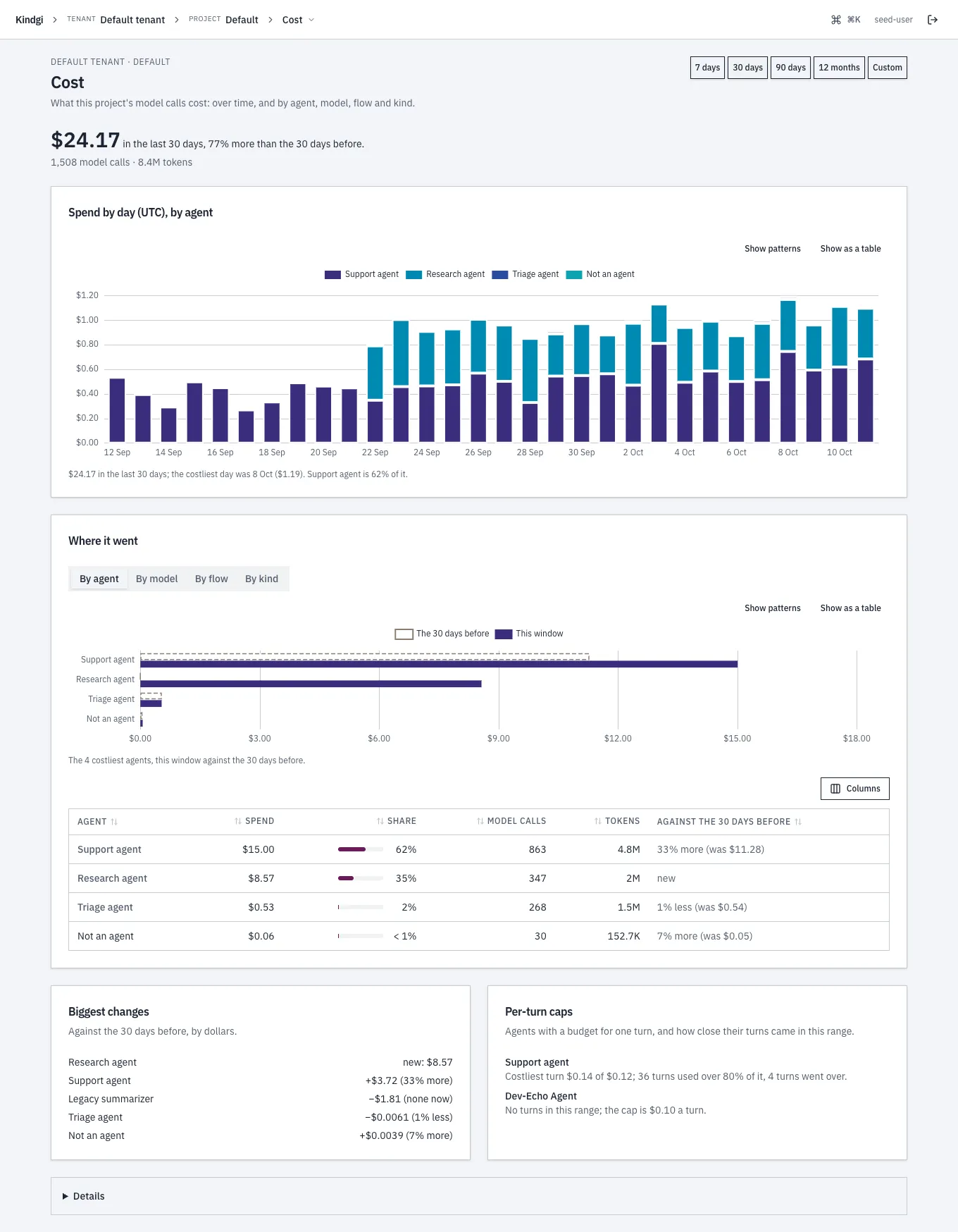 A project's Cost page over 30 days: "$24.17 in the last 30 days, 77% more than the 30 days before.", "1,508 model calls · 8.4M tokens", spend by day stacked by agent, and Where it went by agent, with its Columns menu and Support agent at $15.00 (62%), 33% more than the 30 days before.