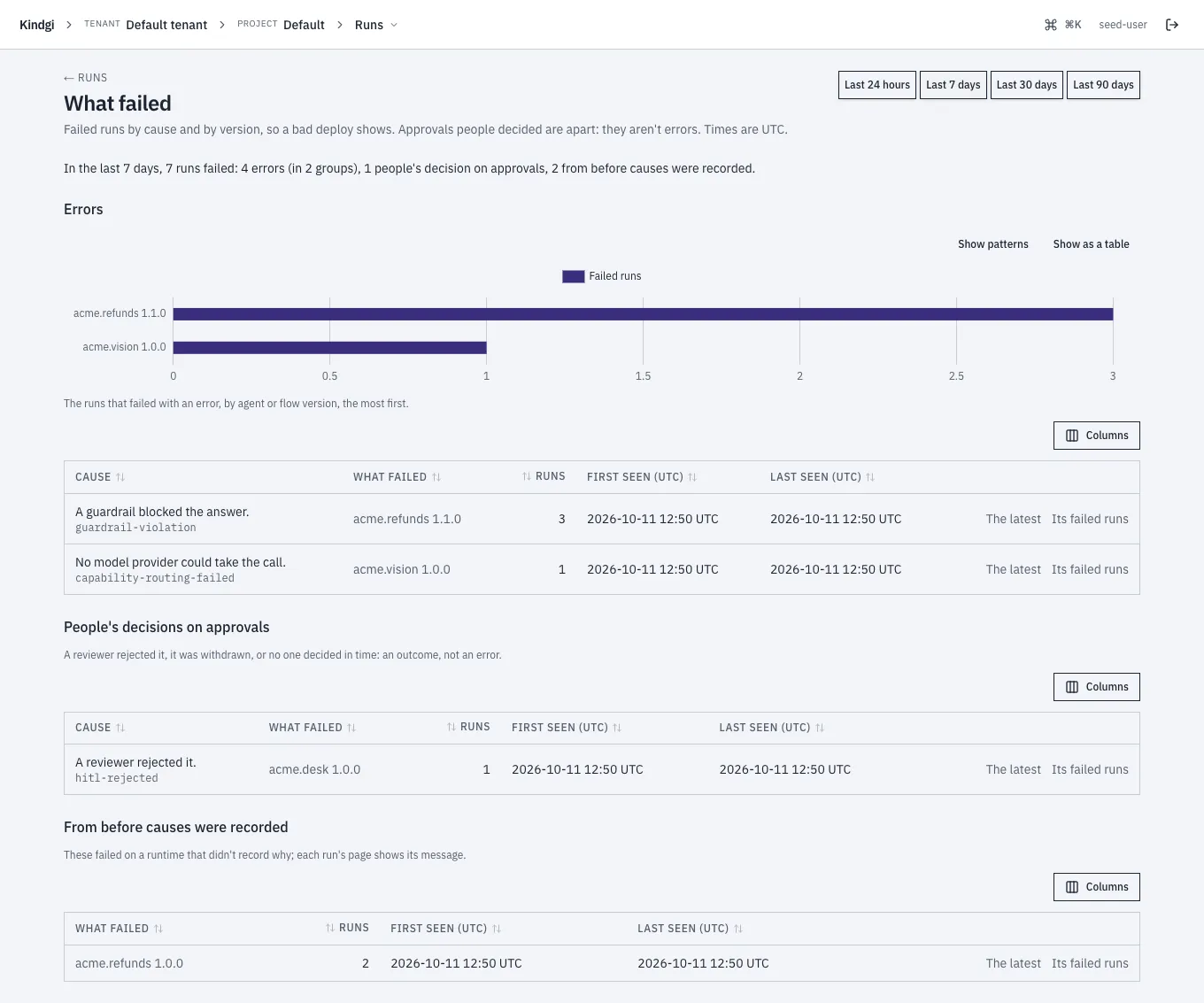 What failed for the last 7 days: 7 runs failed; Errors: A guardrail blocked the answer. (guardrail-violation, acme.refunds 1.1.0, 3 runs) and No model provider could take the call. (capability-routing-failed, acme.vision 1.0.0, 1 run); People's decisions on approvals: A reviewer rejected it. (hitl-rejected, acme.desk 1.0.0, 1 run); From before causes were recorded: acme.refunds 1.0.0, 2 runs. Each table has sortable headers and a Columns button.