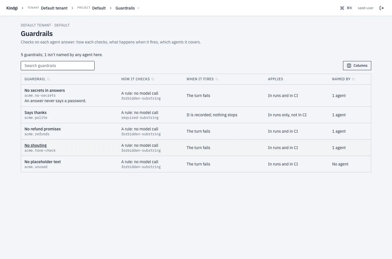 The Guardrails page: "5 guardrails; 1 isn't named by any agent here.", a search box and the Columns menu, with No secrets in answers, Says thanks, No refund promises, No shouting and No placeholder text, each with how it checks, when it fires, where it applies and how many agents name it.
