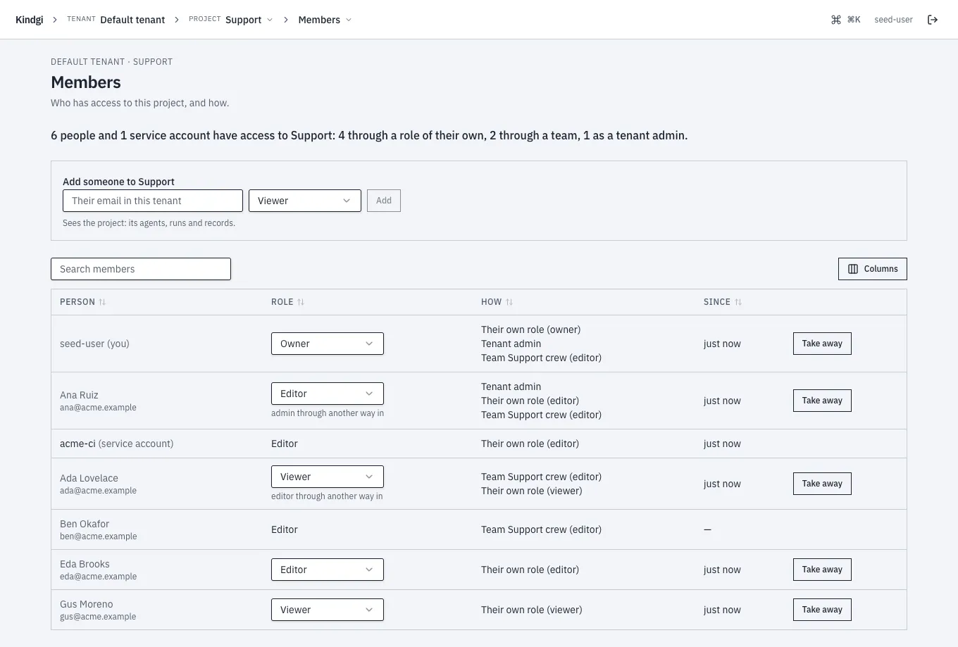 Support's Members page as a tenant admin: "6 people and 1 service account have access to Support: 4 through a role of their own, 2 through a team, 1 as a tenant admin."; an Add someone to Support form (an email, a role, Add); and the list: the seed user (owner; their own role, tenant admin, Team Support crew), Ana Ruiz (her own role editor, "admin through another way in"; tenant admin, Team Support crew), acme-ci (service account, editor), Ada Lovelace (her own role viewer, "editor through another way in"; Team Support crew (editor)), Ben Okafor (editor through Team Support crew), Eda Brooks (editor) and Gus Moreno (viewer), with Take away beside each role of someone's own.