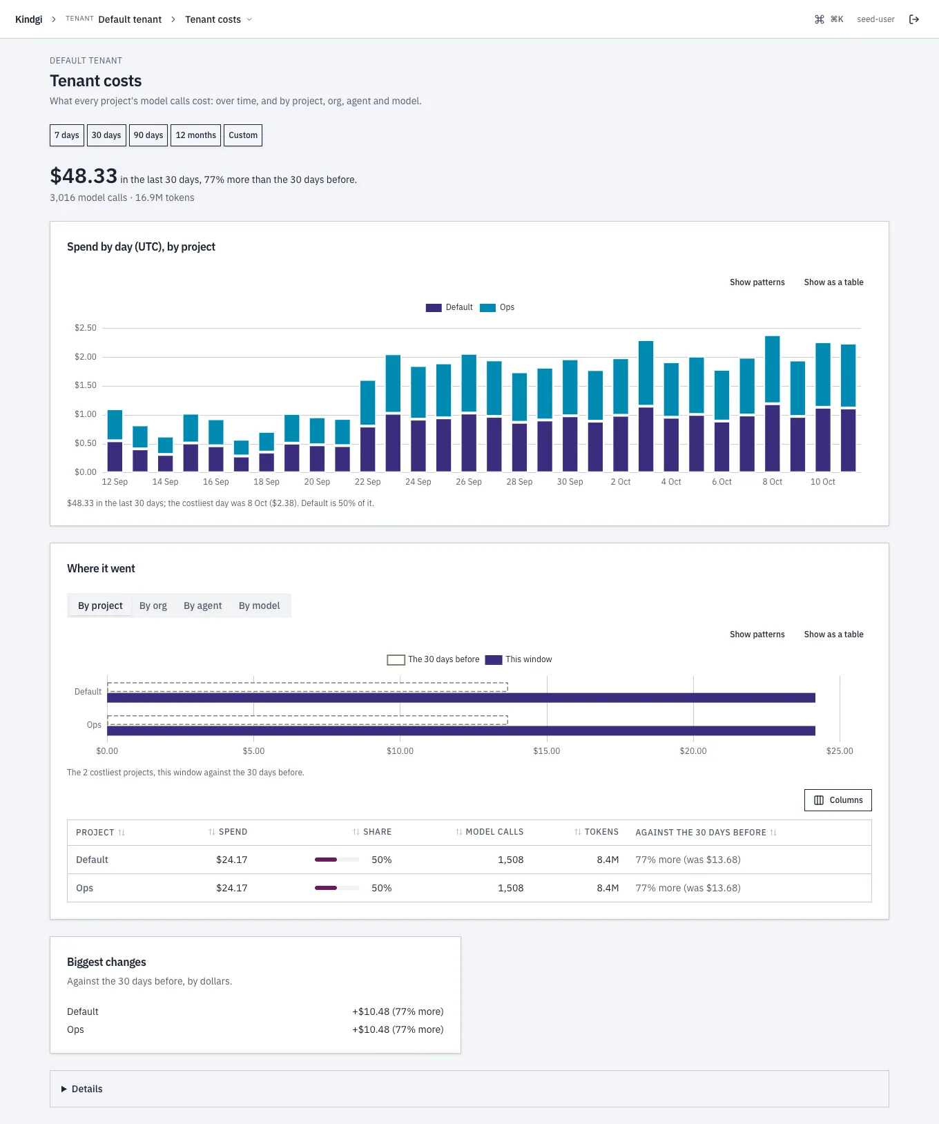 Tenant costs over 30 days: "$48.33 in the last 30 days, 77% more than the 30 days before.", "3,016 model calls · 16.9M tokens", spend by day stacked by project, and Where it went by project: Default and Ops, $24.17 each.
